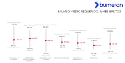 Algunos de los rubros y las distintas oscilaciones en las remuneraciones, de acuerdo a Bumeran.