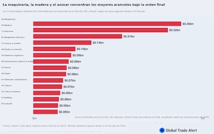 Algunos de los sectores de Brasil que sufrirán el nuevo arancel del 25%