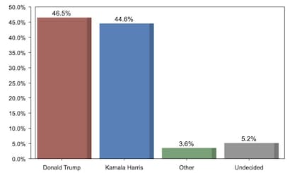 Algunos de los últimos sondeos anticipan como ganador Trump en Carolina del Norte