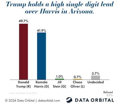 Algunos sondeos prevén una ventaja abultada a favor de Trump en Arizona
