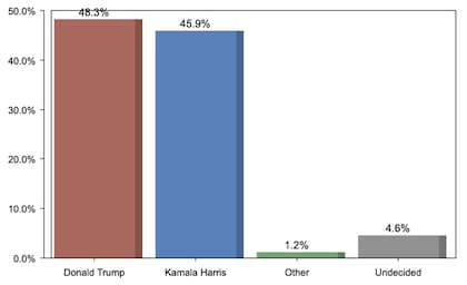 Algunos sondeos ubican a Trump por encima de Harris en Georgia