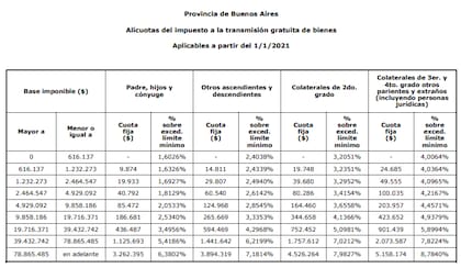 Alícuotas del impuesto a la transmisión gratuita de bienes (ARBA)