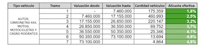 Alícuotas efectivas para las patentes de los vehículos en CABA en 2026