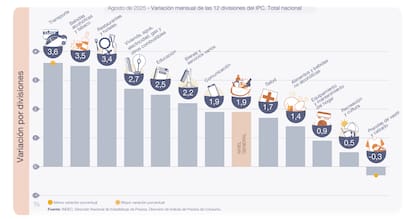 Alimentos y bebidas aumentaron un 1,4% en agosto