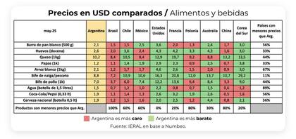 Alimentos y bebidas, según Ieral