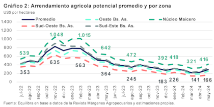 Alquileres por zona