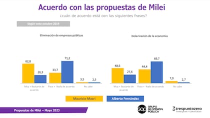 Alrededor de un 25% de quienes dijeron haber votado por Alberto Fernández, hoy dicen acordar con las ideas de Milei