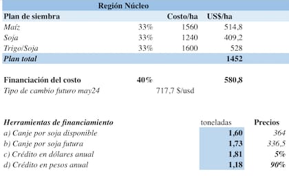 Alternativas para la financiación de insumos de la campaña 2023/24