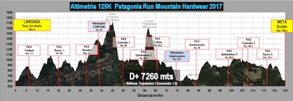 Altimetría de 125k