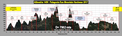 Altimetría de 145k