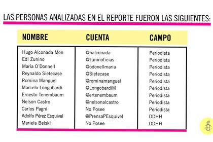 Amnistía Internacional alertó sobre ataques a periodistas en redes sociales