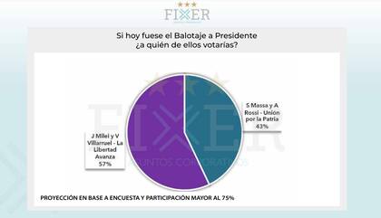 Amplia ventaja del libertario en la proyección de Fixer