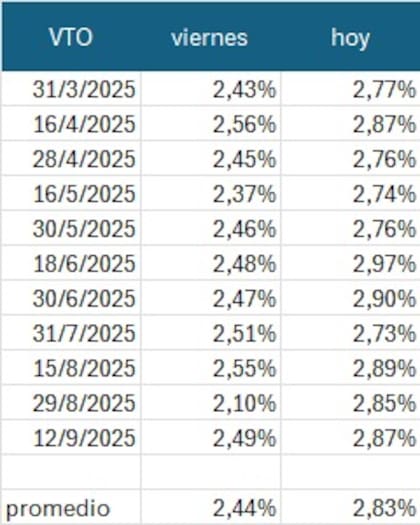 Ampliación del rendimiento de las Lecaps