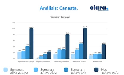 Análisis: canasta. Consultora Clara