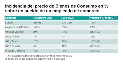 Análisis de la variación del poder de compra
