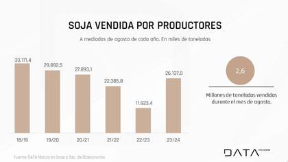 Ante la baja expectativa de que haya grandes cambios de precios o grandes variaciones en el tipo de cambio, por lo menos de acá a noviembre, para Miazzo, la comercialización de los granos está “relativamente normalizada”