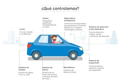 Antes de comenzar con la inspección las autoridades suelen pedir los documentos del vehículo