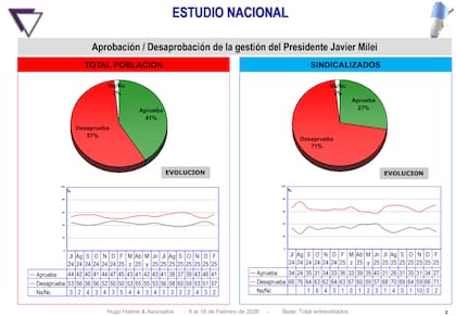 Apenas el 27,4% de los trabajadores sindicalizados apoya la gestión de Javier Milei, según Hugo Haime & Asociados