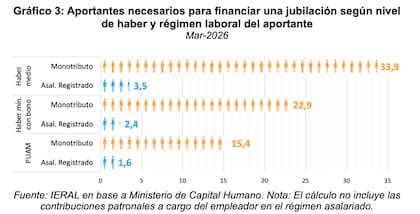 Aportantes necesarios para financiar una jubilación. Fuente: Ieral