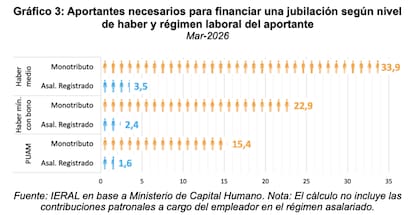 Aportantes necesarios, según Ieral