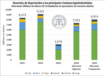 Aporte mensual de DEX de las principales cadenas agroindustriales