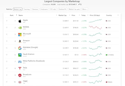 Apple está cerca de alcanzar una valuación de mercado de 4 billones de dólares