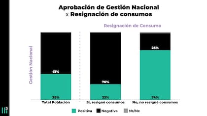 Aprobación de Gestión Nacional x Resignación de Consumos