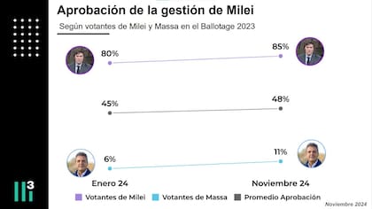 Aprobación de la gestión de Milei