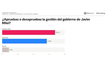 Aprobación de la gestión del gobierno de Milei (Fuente: Atlas Intel/Bloomberg)