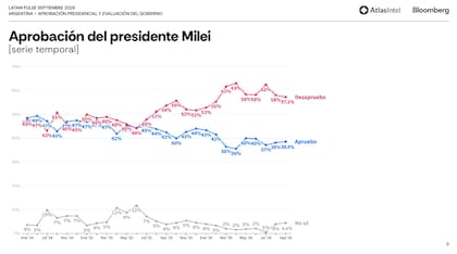Aprobación del Presidente, según Atlas Intel