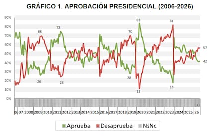 Aprobación presidencial 2006-2026 (Poliarquía)