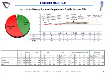 Aprobación/desaprobación de la gestión del Presidente Javier Milei (Hugo Haime)