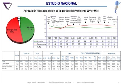 Aprobación/desaprobación de la gestión del presidente Javier Milei