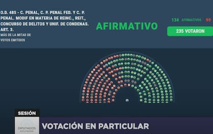 Aprobaron los cambios penales en reincidencia y reiterancia