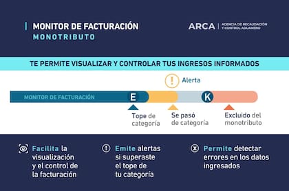 ARCA lanzó un Monitor de Facturación para monotributistas