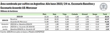 Área sembrada