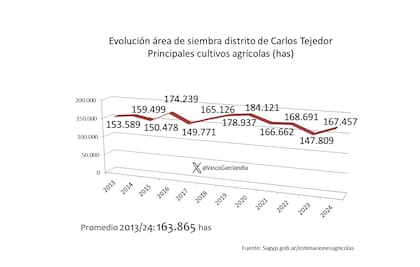 Área de siembra de los principales cultivos en Carlos Tejedor (has)