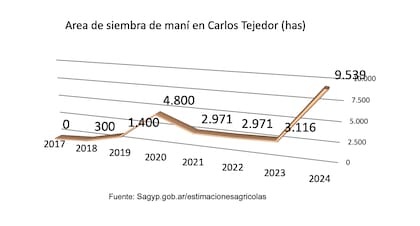 Área de siembra de maní en Carlos Tejedor