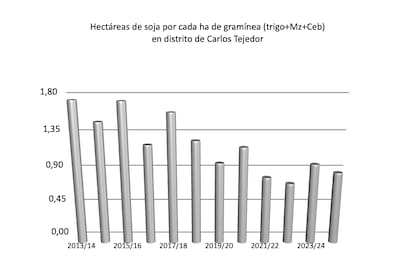Área de siembra de soja versus gramíneas
