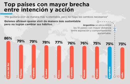 Argentina está en novena posición en los países con mayor brecha entre intención y acción