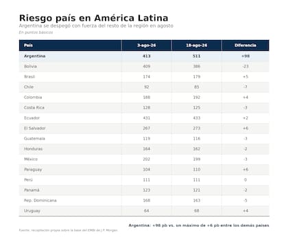 Argentina se desacopló de la región en agosto: desde el 3 de agosto, el riesgo país aumentó 98 puntos básicos, frente a un máximo de apenas seis puntos entre los demás países relevados.