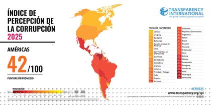 Argentina se ubica en el puesto 19 de 33 en América y está por debajo del promedio en transparencia