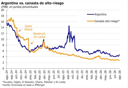 Argentina vs. canasta de alto-riesgo