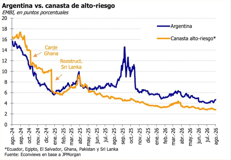 Argentina vs. canasta de alto-riesgo