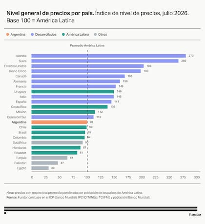 Argentina ya no es considerado uno de los países más caros de la región