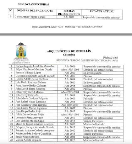 Lista de la Arquidiócesis con los nombres de los sacerdotes denunciados