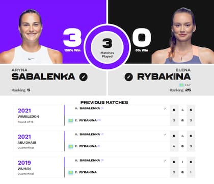 Aryna Sabalenka ganó los tres partidos en que enfrentó a Elena Rybakina