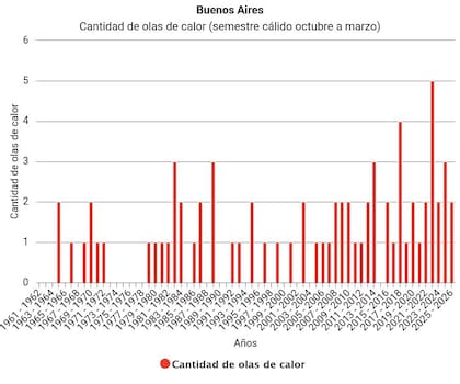 Así aumentaron las olas de calor en Buenos Aires desde los años 60