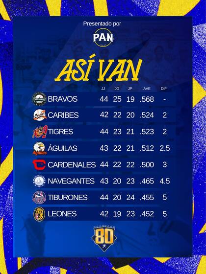 Así avanza la tabla para conocer a los equipos que pueden llegar al Round Robin (X @LVBP_Oficial)