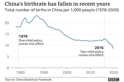 Así cayó la tasa de natalidad de China en los últimos años